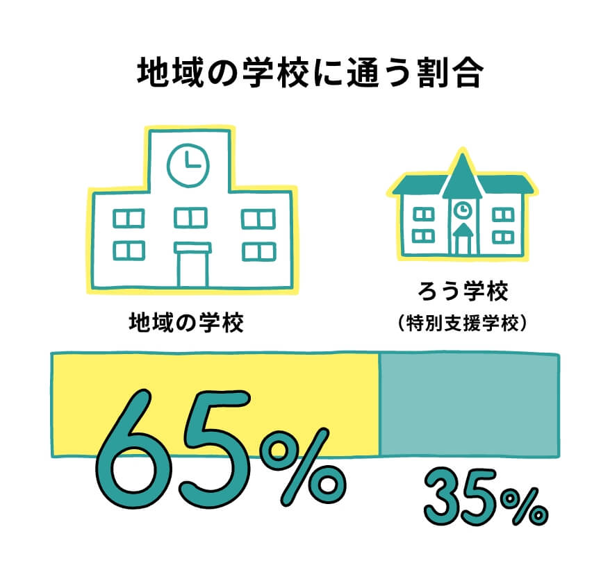 地域の学校に通う割合地域の学校65%ろう学校（特別支援学校）35%